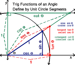 Unit Circle Chart All 6 Trig Functions Www