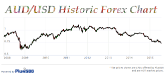 Our Australian Dollar Forecast Tough Times Ahead The