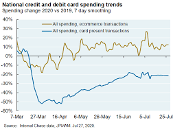 The dataset is highly unbalanced, the positive class (frauds) account for 0.172% of all transactions. Credit Card Spending Data Tells A Story Of A Complete Recovery Or Is It A Story About Cash