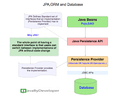 Why Java Persistence Api Jpa Java By Developer Enterprise Application Java Tutorial Persistence