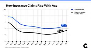 Car Insurance After 60 How To Avoid Higher Premiums