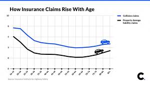 car insurance after 60 how to avoid higher premiums