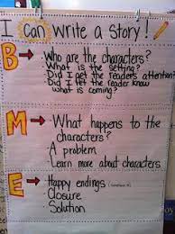 Check spelling or type a new query. Writing Beginning Middle End Writing Lessons Teaching Writing First Grade Writing