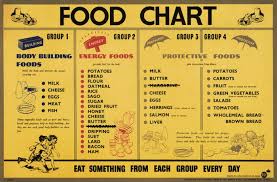 Healthy Balanced Diet Food Chart Group Meals Food