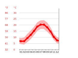 Abends ist es in la wolkig und die temperaturen liegen zwischen 16 und 17 grad. Klima La Rochelle Klimatabelle Wetter Wassertemperatur Fur La Rochelle