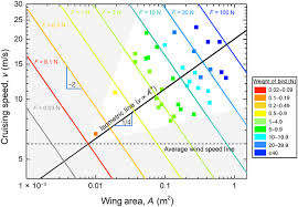 We did not find results for: Scaling Of Bird Wings And Feathers For Efficient Flight Science Advances