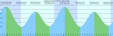 Holden Beach Tide Chart 2019 Nj Tide Reports Ocean City New