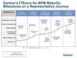 Gartner S Itscore For Bpm Maturity Process Improvement Business Process Informative