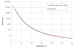 Viscosity Of Athabasca Bitumen Versus Temperature Download