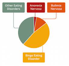When it comes to bulimia, approximately half of all patients fully recover, while about 30% experience a partial. Binge Eating Disorder