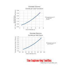 Article #0533091 model #1014s30 format 30kg. Estimate Concrete Volume Required For Concrete Columns