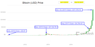 Bitcoin Chart 2010 To 2017 Which Is 100 To 24 540 143