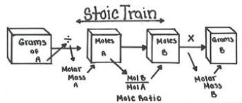 Stoichiometry Flow Chart By Kaliums Chemistry Tpt