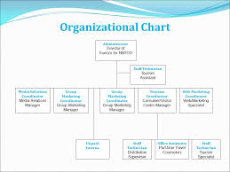 57 All Inclusive Travel Agent Organization Chart