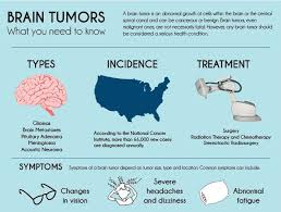 For instance, meningiomas form in the meninges, and gliomas are composed of glial cells. Pin On Cerveau