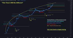 Bitcoin cash price prediction (after halving) by cryptochartwizard91. Bitcoin Halving 2020 Price Chart And Date Countdown Timer