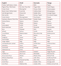 Basic Grains And Pulses Hindi Language Learning Grains