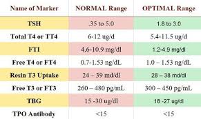 Image Result For Tsh Levels Chart Thyroid Levels Optimal