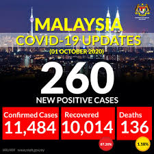 Kkmalaysia On Twitter As Of Oct 1 12pm Malaysia Has Confirmed An Additional 260 New Cases With 259 Local Transmissions And 1 Imported Case The Total Number Of Confirmed Infections At 11 484