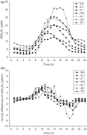 • assess training requirements, • develop, approve and revise the national skills standard, • implement the national. Linking Science And Administration Local Ozone Management And Prevention Framework In Malaysia Springerlink