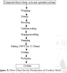 Figure 3 From Physico Chemical And Nutritional Properties Of