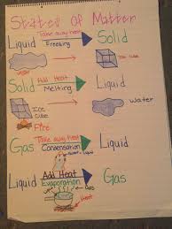 States Of Matter Anchor Chart Matter Science States Of Matter Fourth Grade Science