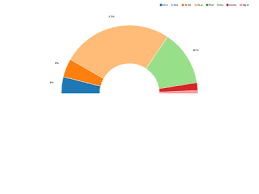 Donut Chart With Angular Nvd3 Plunker