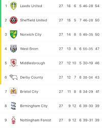 Confira a lista das competições que estão em andamento no brasil e no mundo e veja também os campeonatos já encerrados na temporada 2020 Lugar De La Noche Atraer El Diseno Segunda Liga Inglesa Neutral Excelente Concesion