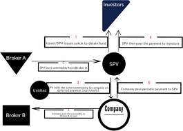 The development of sukuk market. The Contracts Structures And Pricing Mechanisms Of Sukuk A Critical Assessment Sciencedirect