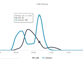 How To Create A Interactive D3 Line Chart To Show Data Plots