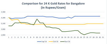 Gold Rate Bangalore Graph Nov 16 Visit Https Www Bankbazaar Com Gold Rate Bangalore Html Gold Rate Today Gold Price Graphing