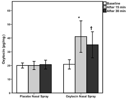 Nasal sprays are a solution or suspension of medicine. Effect Of Long Term Intranasal Oxytocin On Sexual Dysfunction In Premenopausal And Postmenopausal Women A Randomized Trial Fertility And Sterility