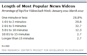 Video Length Pew Research Center