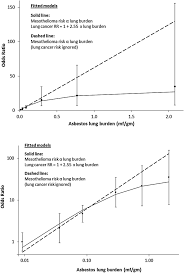 Each individual is unique, so survival rates, treatments and symptoms vary by pati. Mesothelioma Ors 95 Floating Cis In Men Using Resected Lung Cancers Download Scientific Diagram