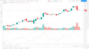 Accumulation/Distribution Indicator - Technical Analysis Indicator