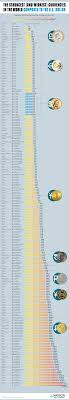 The Strongest (and Weakest) Currencies in the World Compared to the U.S.  Dollar