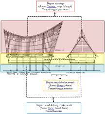 Klem pengunci vertikal, untuk mengunci teropong agar tidak dapat digerakkan secara vertikal. The Parts Of Traditional House Of Batak Toba Download Scientific Diagram