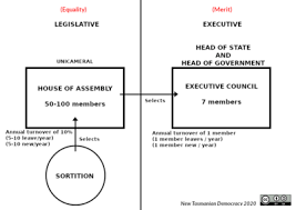 It's completely free, so what are you waiting for? Sortition Wikipedia