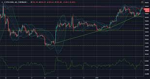 Ethereum Eth Usd Technical Analysis Coin Enjoys The Bull