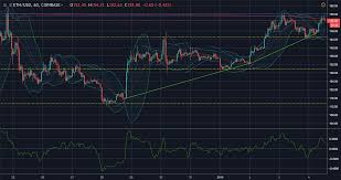 Ethereum Eth Usd Technical Analysis Coin Enjoys The Bull