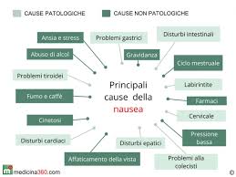 Nausea E Conati Di Vomito Le Cause Ed I Rimedi