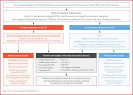 Without quick treatment, it causes sudden cardiac death. Cardiac Arrest A Treatment Algorithm For Emergent Invasive Cardiac Procedures In The Resuscitated Comatose Patient Sciencedirect