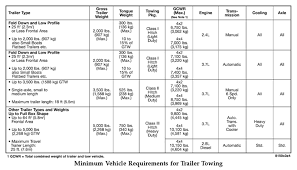 determining towing capacity hitches and towing 101