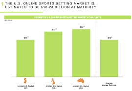 Each of the sports that draftkings is offering action on was loaded with options. Tech And Sports Betting Draftkings Nasdaq Dkng Seeking Alpha