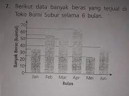 Check spelling or type a new query. Berapa Kuintal Rata Rata Banyak Beras Yang Terjual Selama 6 Bulan Tolong Di Bantu Dengan Cara Ya Brainly Co Id