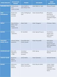 Pada kesempatan kali ini admin akan membagikan rangkuman materi ips kelas 7 bab 1. Rangkuman Ips Smp Kelas Vii Bab 4 3 Missevi S Weblog