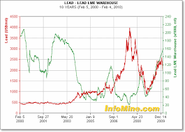 Lme Lead Related Keywords Suggestions Lme Lead Long Tail