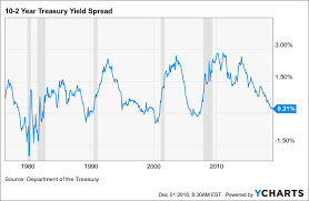 December Yield Curve Update Wont Anyone Care Seeking Alpha