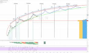Will bitcoin price go up or down? Halving Tradingview