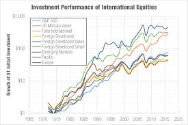 Emerging Market And Small Cap Outperformance Historical